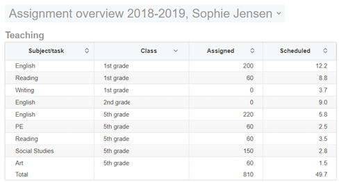 Task overview